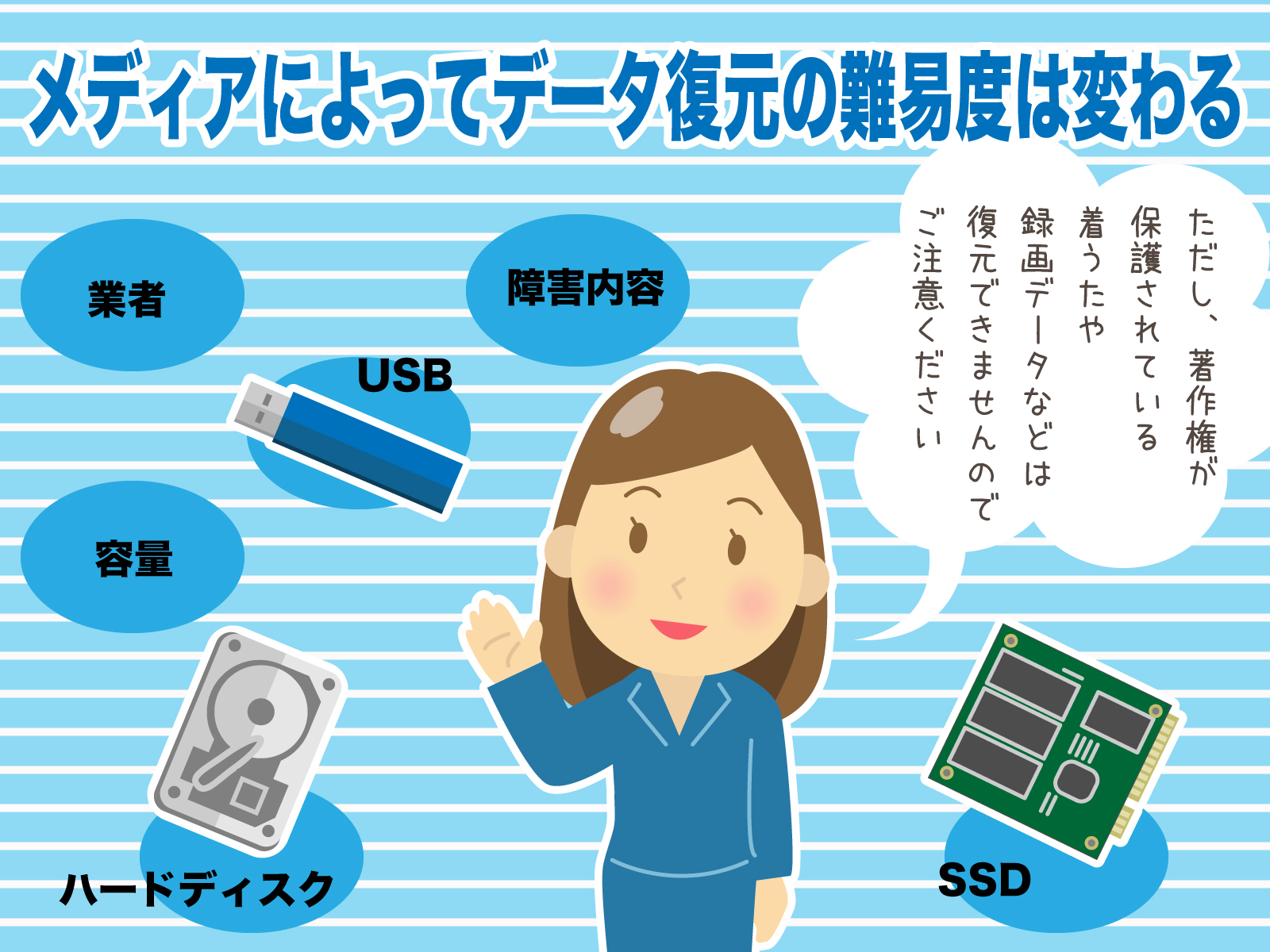 メディアによってデータ復元の難易度は変わる